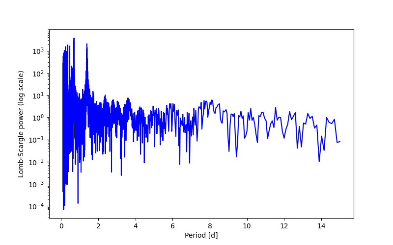 Spectral power density plot