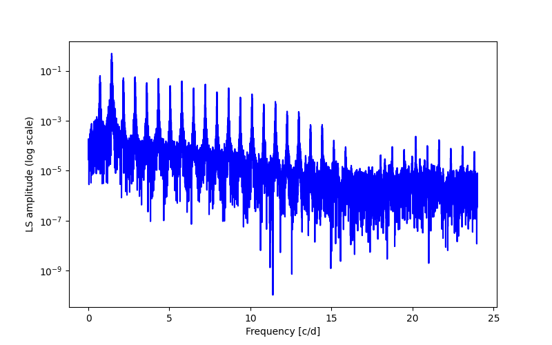 Spectral power density plot