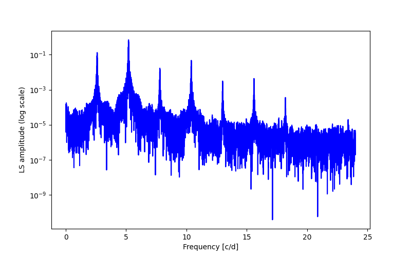 Spectral power density plot