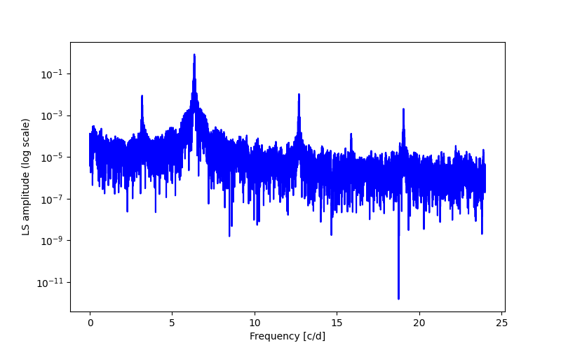 Spectral power density plot