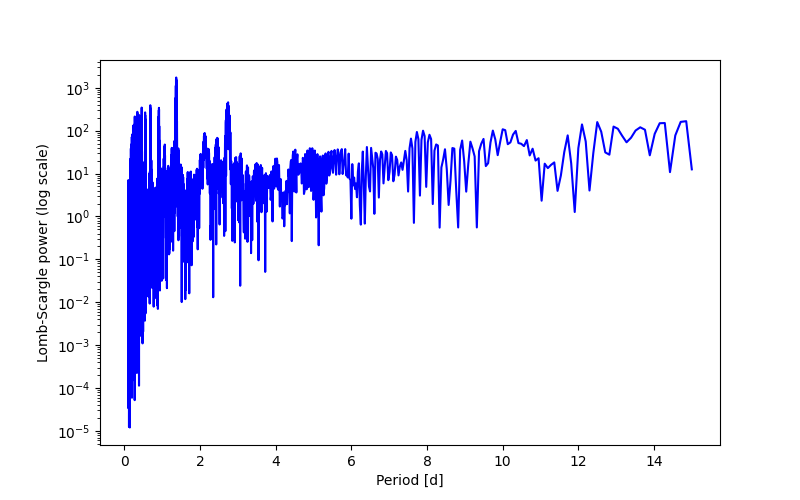 Spectral power density plot