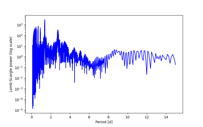 Spectral power density plot