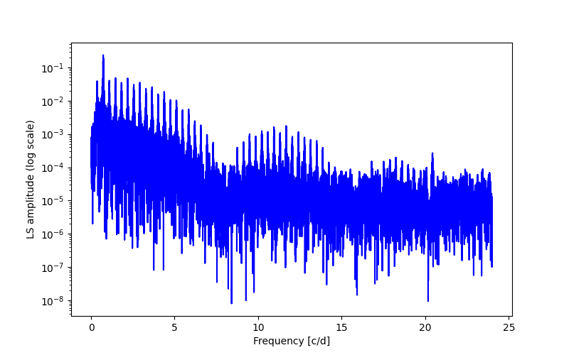 Spectral power density plot