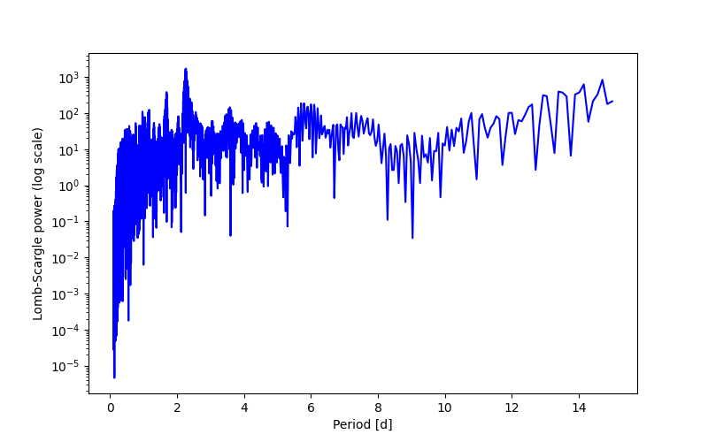 Spectral power density plot