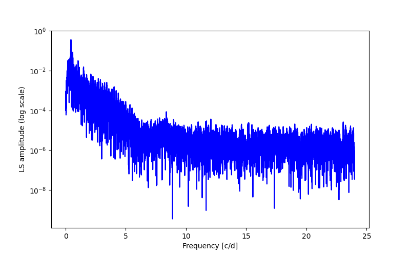 Spectral power density plot