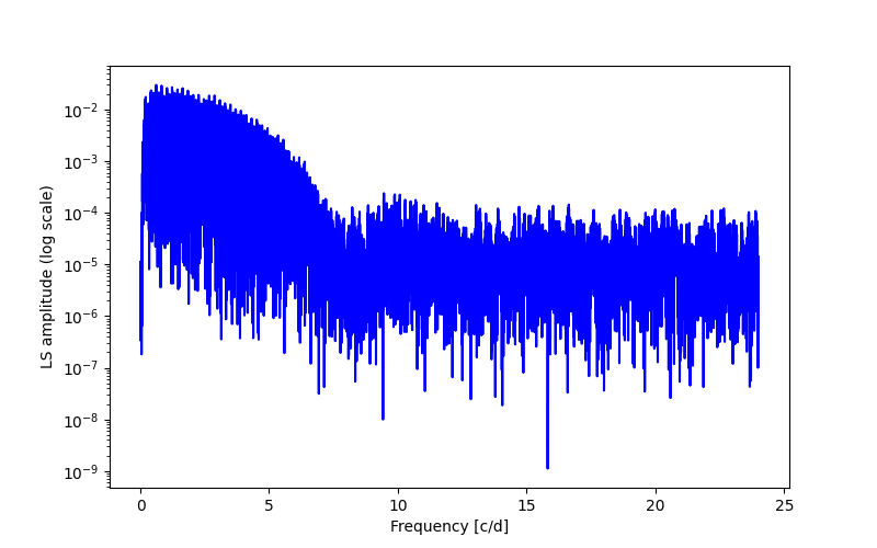 Spectral power density plot