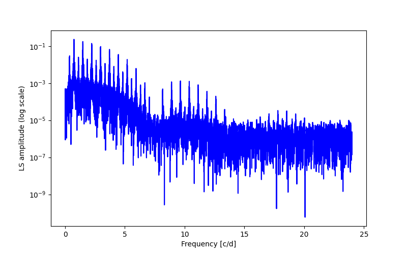 Spectral power density plot