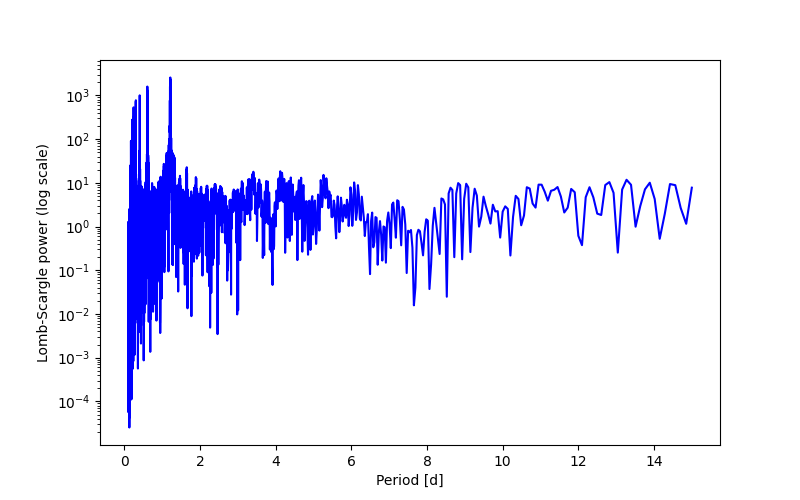 Spectral power density plot