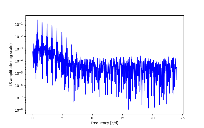 Spectral power density plot