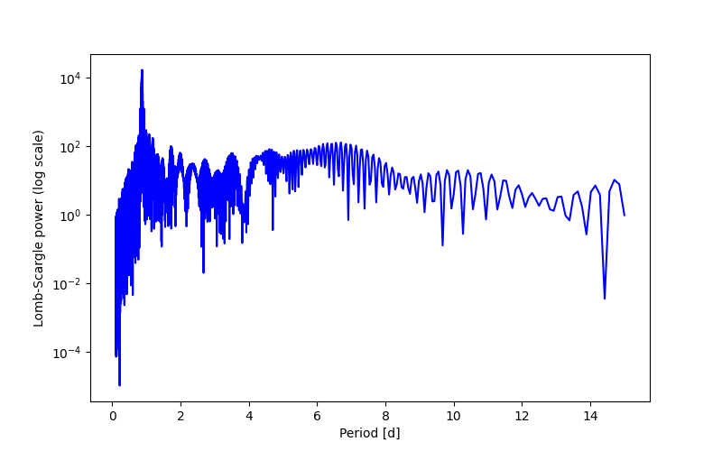 Spectral power density plot