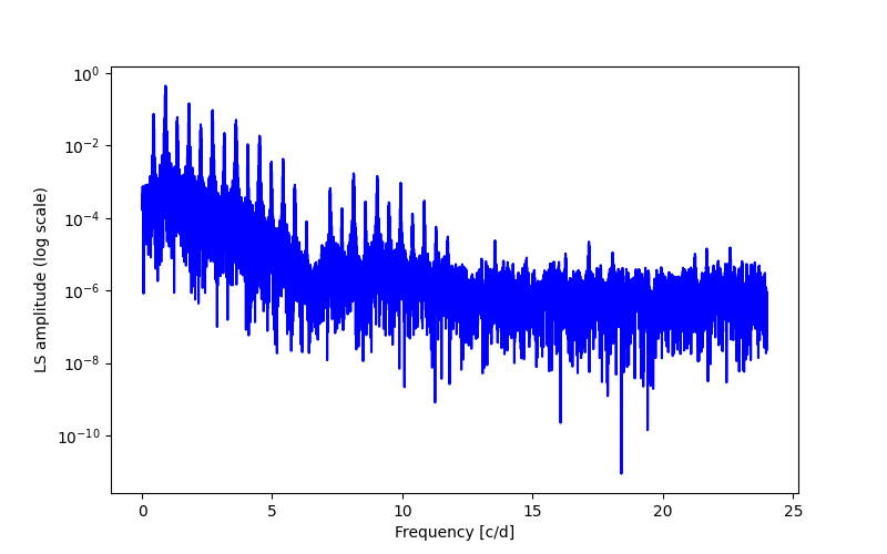 Spectral power density plot