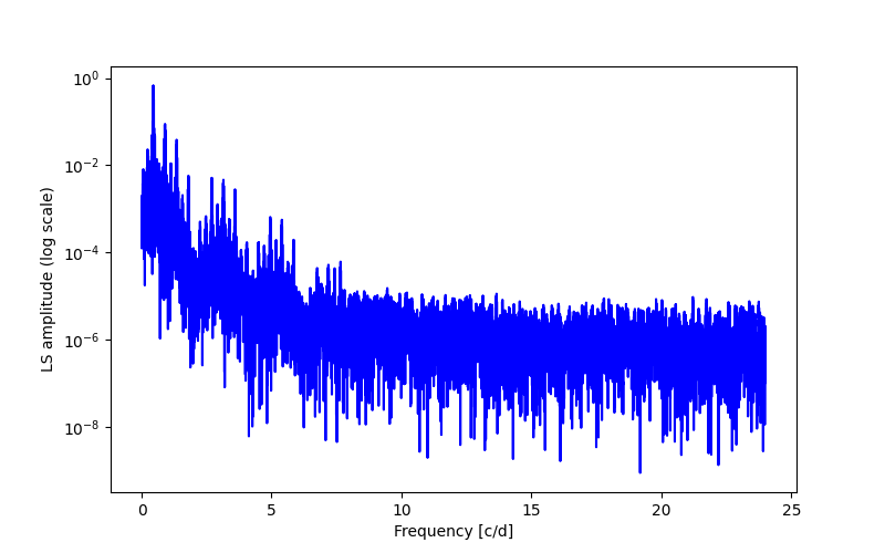 Spectral power density plot