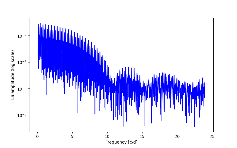 Spectral power density plot