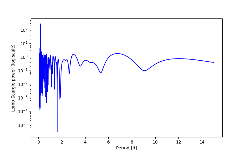 Spectral power density plot