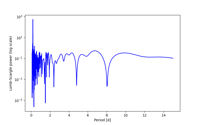 Spectral power density plot