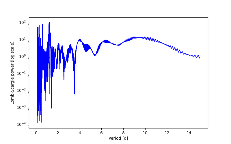 Spectral power density plot