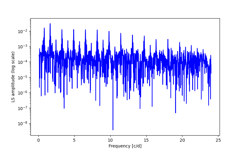 Spectral power density plot