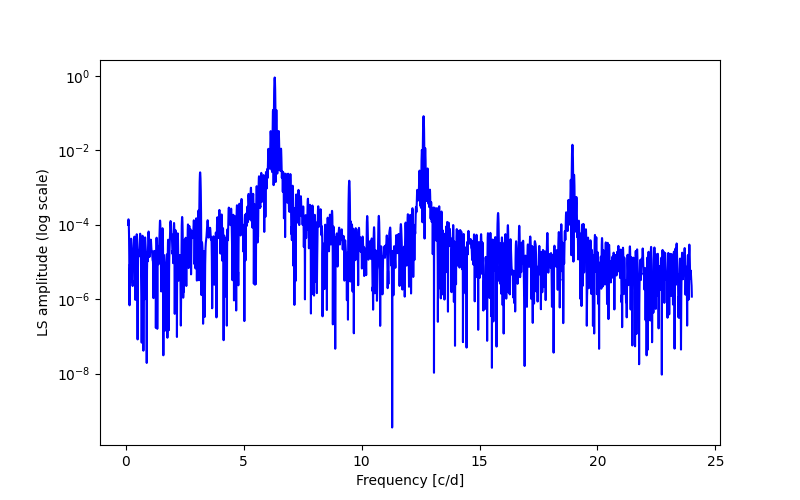 Spectral power density plot