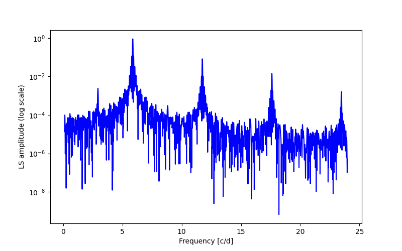 Spectral power density plot