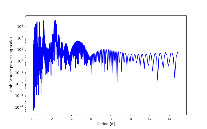 Spectral power density plot