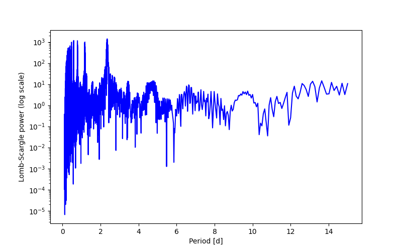 Spectral power density plot