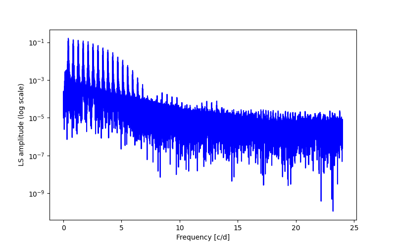 Spectral power density plot