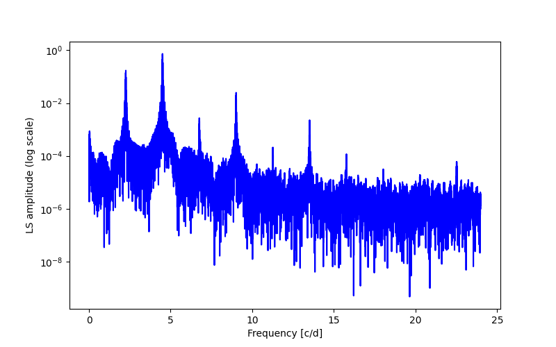 Spectral power density plot