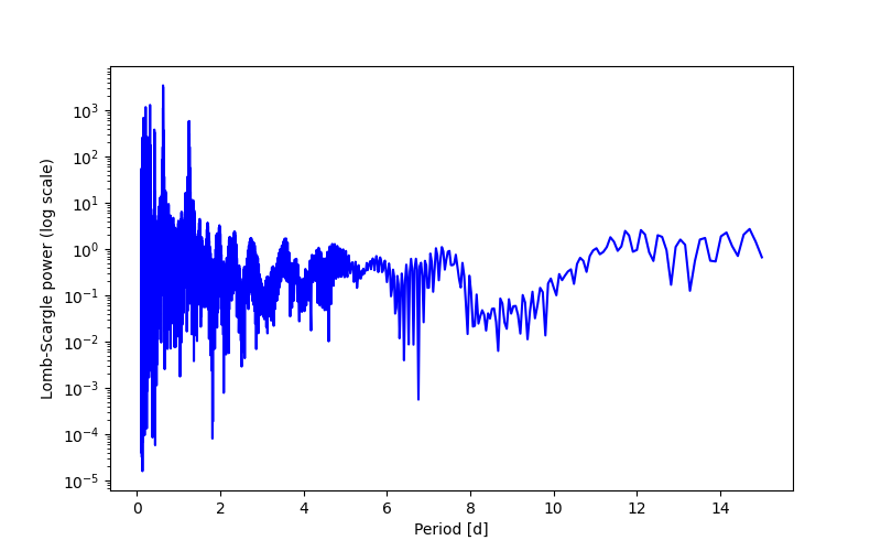 Spectral power density plot