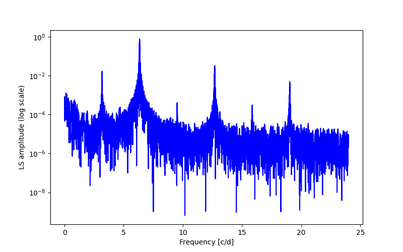 Spectral power density plot