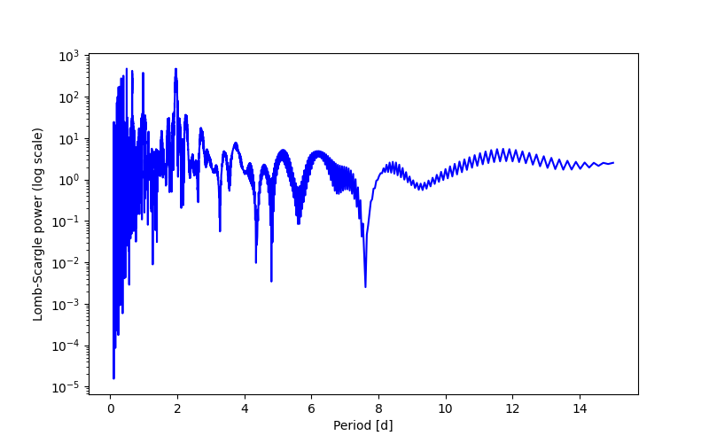 Spectral power density plot
