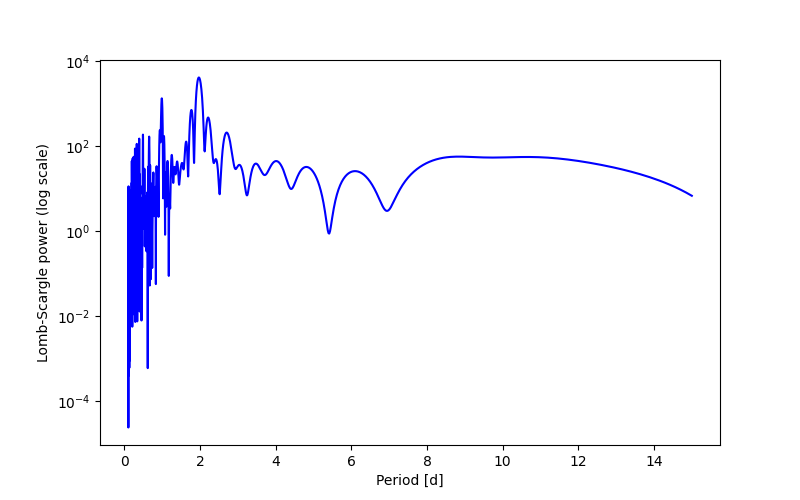 Spectral power density plot