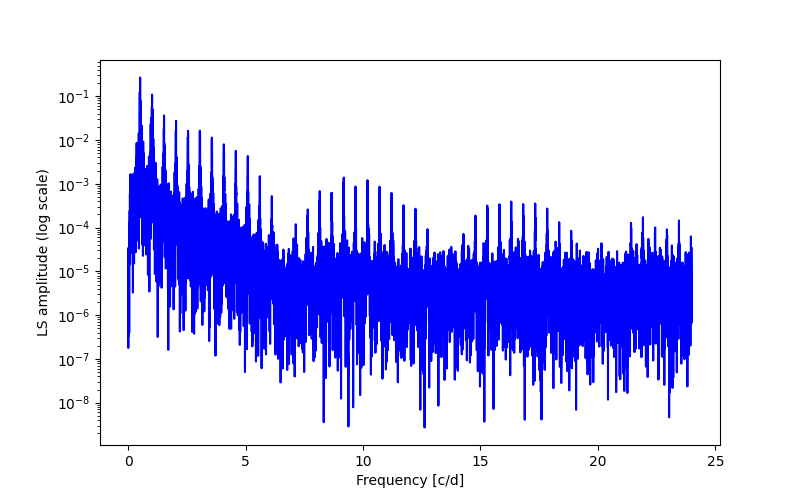 Spectral power density plot