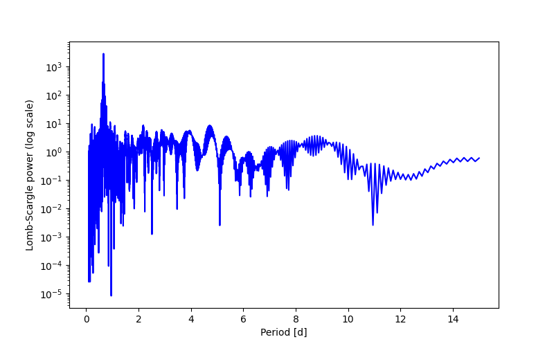 Spectral power density plot