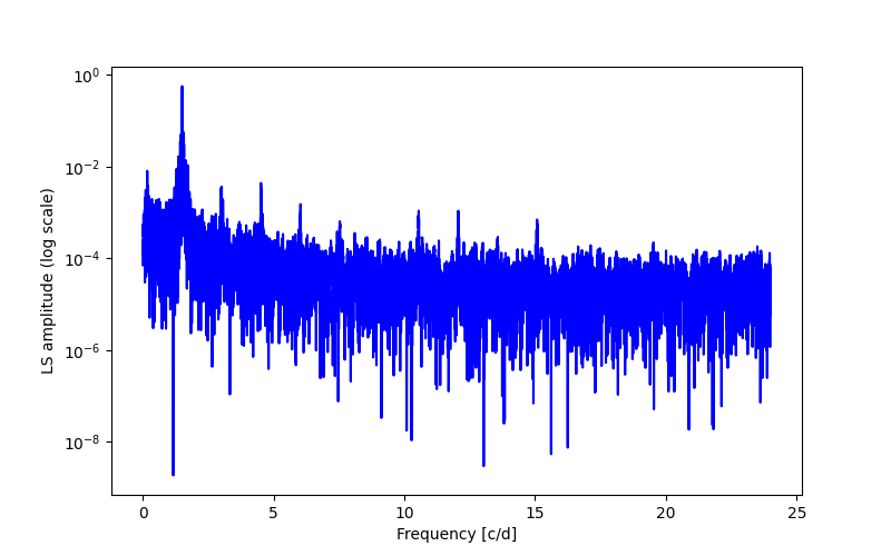 Spectral power density plot