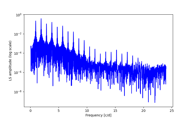 Spectral power density plot