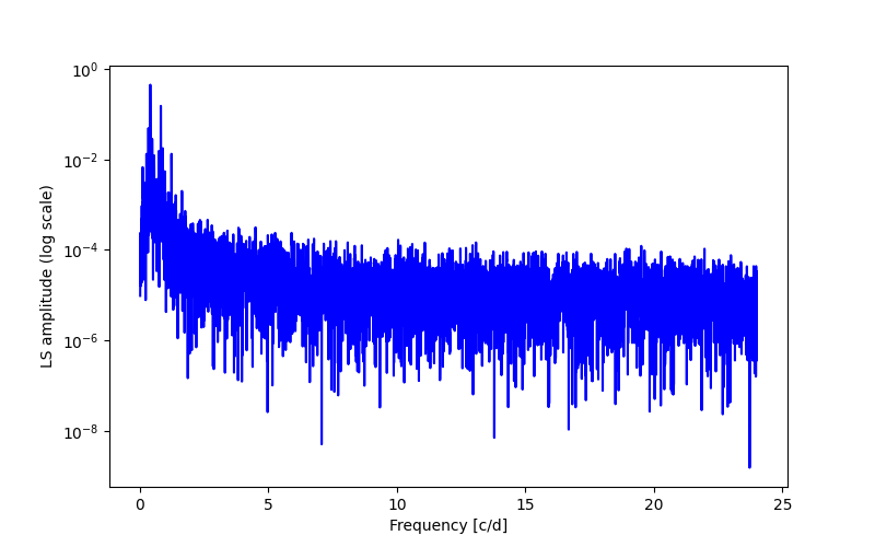 Spectral power density plot