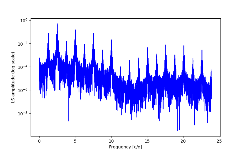 Spectral power density plot