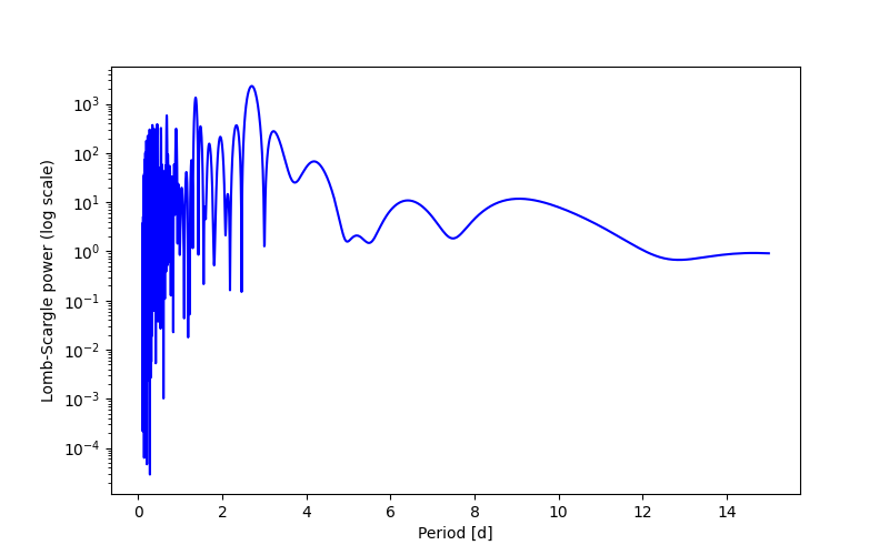 Spectral power density plot