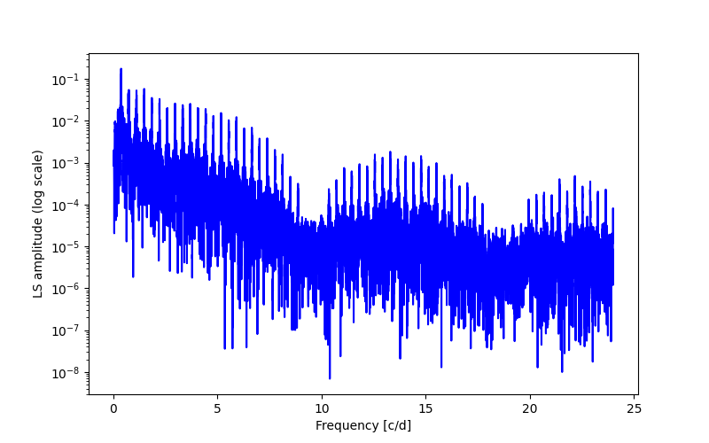 Spectral power density plot