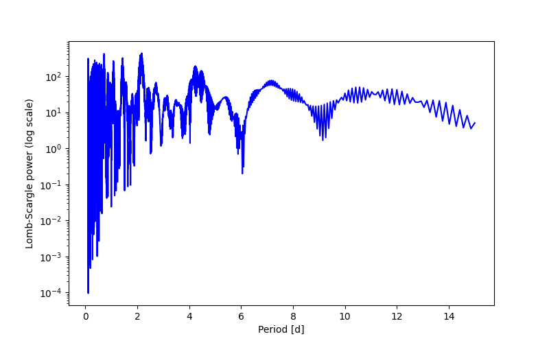 Spectral power density plot