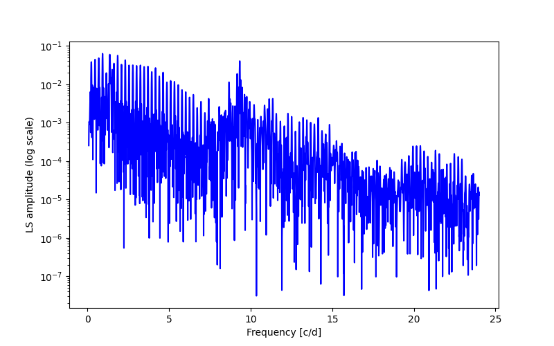 Spectral power density plot