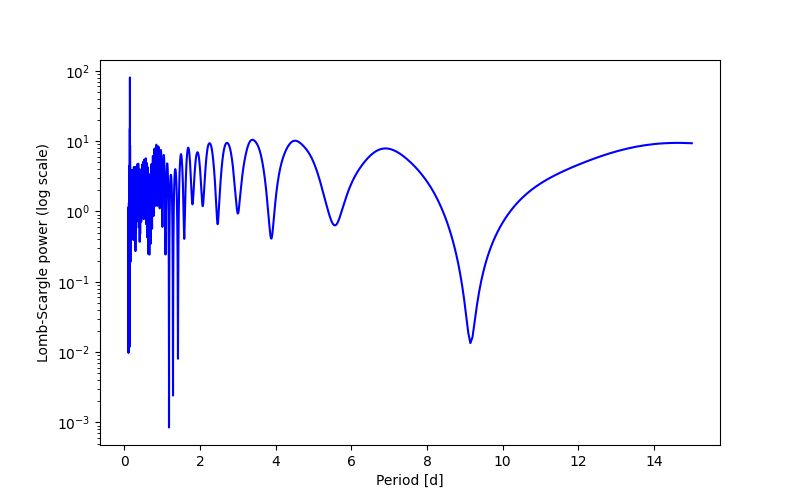 Spectral power density plot