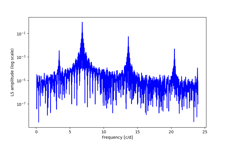 Spectral power density plot