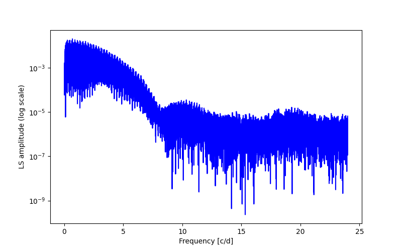 Spectral power density plot