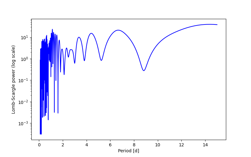 Spectral power density plot
