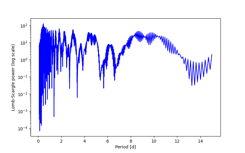 Spectral power density plot