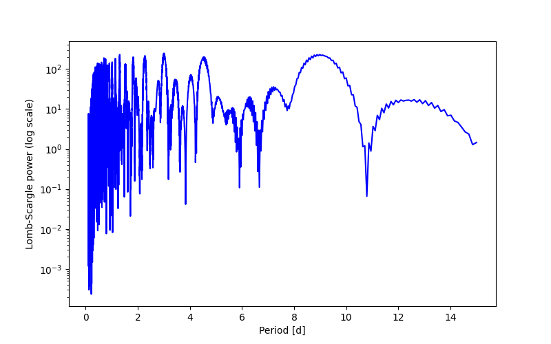 Spectral power density plot