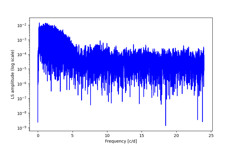 Spectral power density plot