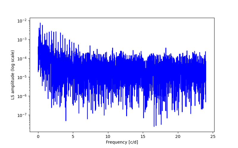 Spectral power density plot