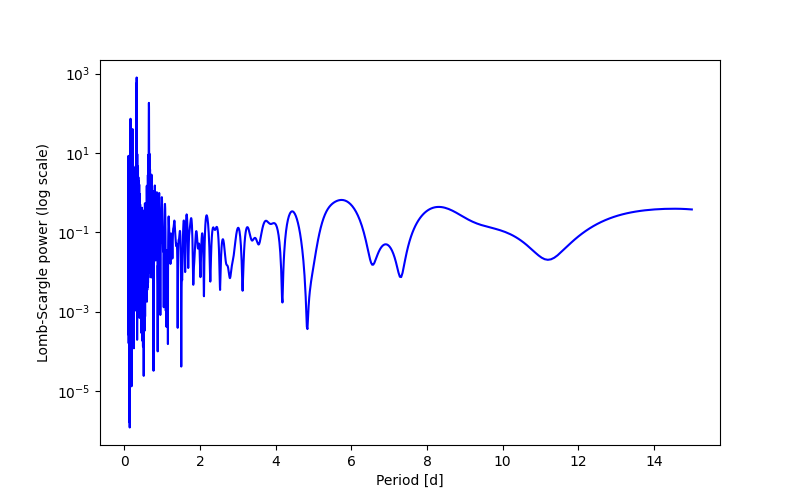 Spectral power density plot